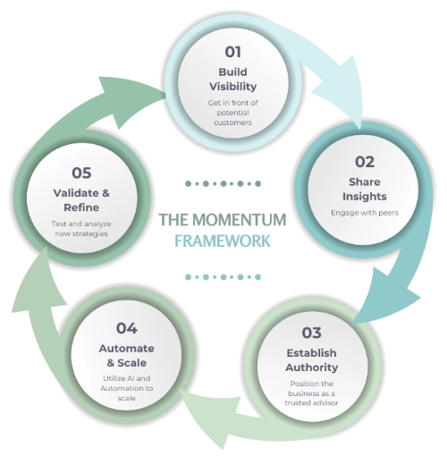 The Momentum Framework - circular diagram showing 5 stages: Build Visibility, Share Insights, Establish Authority, Automate & Scale, and Validate & Refine